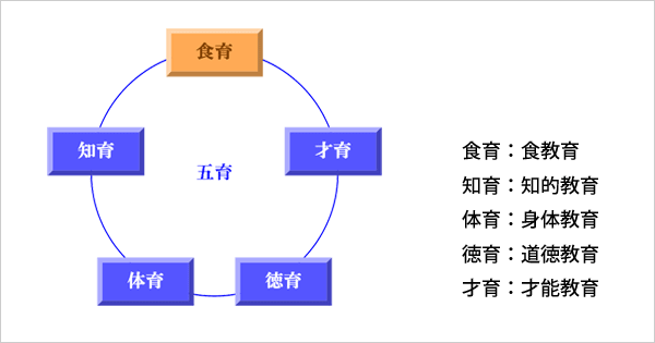 「五育」で健康な心とからだ、そして「生きる力」を